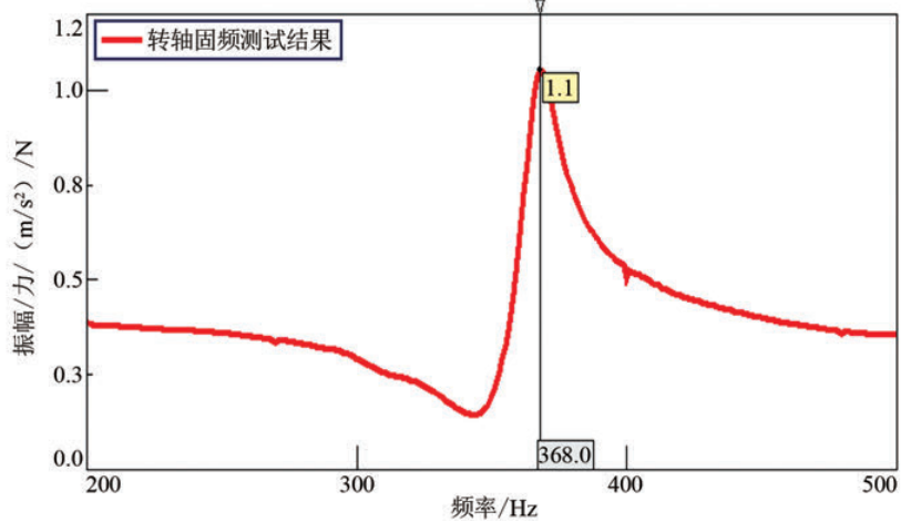 滚动转子式压缩机转轴振动仿真及试验研究的图10