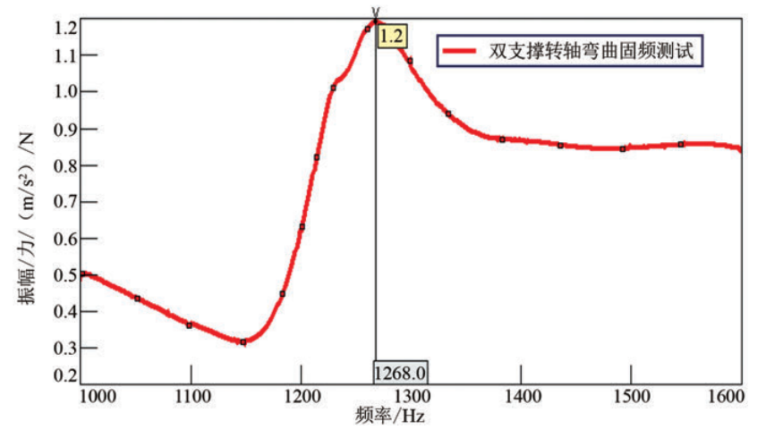 滚动转子式压缩机转轴振动仿真及试验研究的图18