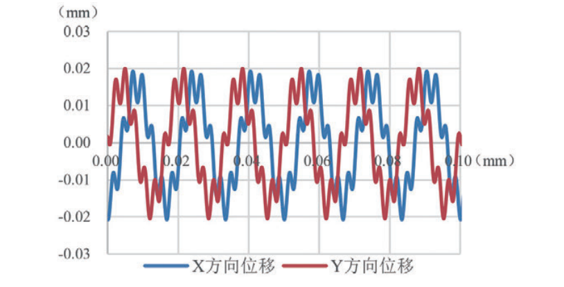 滚动转子式压缩机转轴振动仿真及试验研究的图11