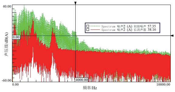 往复式真空泵管道噪声抑制技术研究的图9