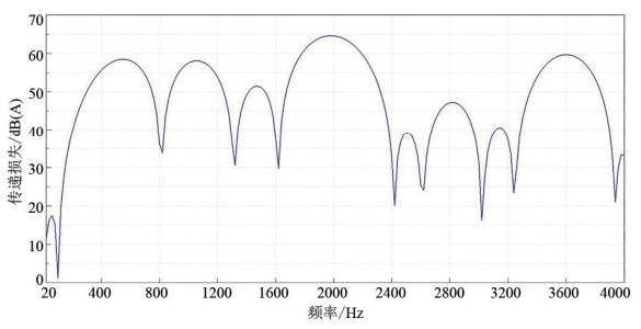 往复式真空泵管道噪声抑制技术研究的图8