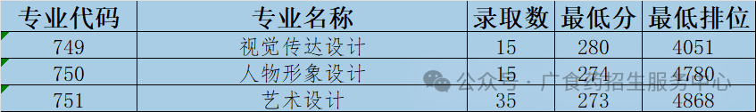 专业成绩统计 学考普通、艺术类（排位、最低分）.png