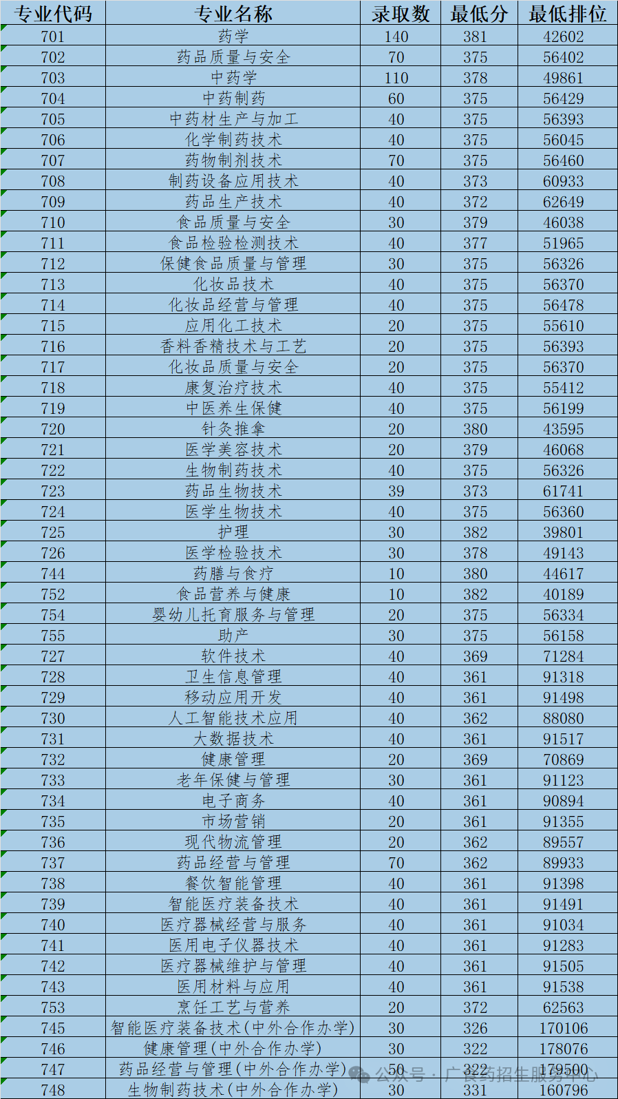 专业成绩统计 学考普通、艺术类（排位、最低分） (1).png