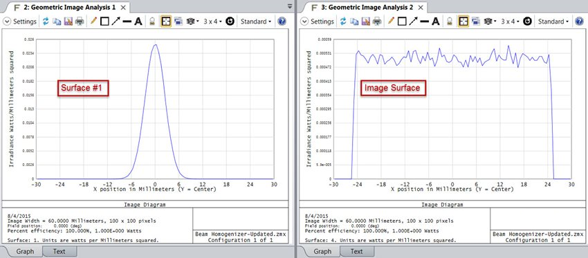Geometric Image Analysis