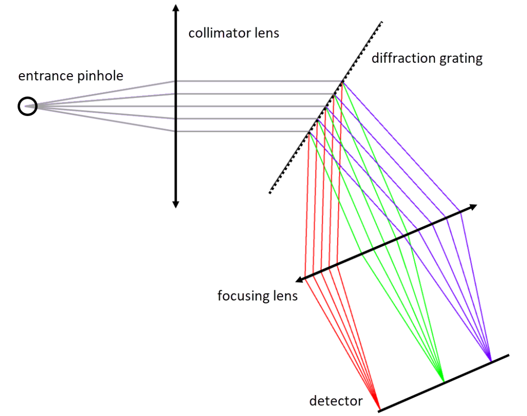 如何利用近轴元件建立透镜（LGL）光谱仪的基本设置