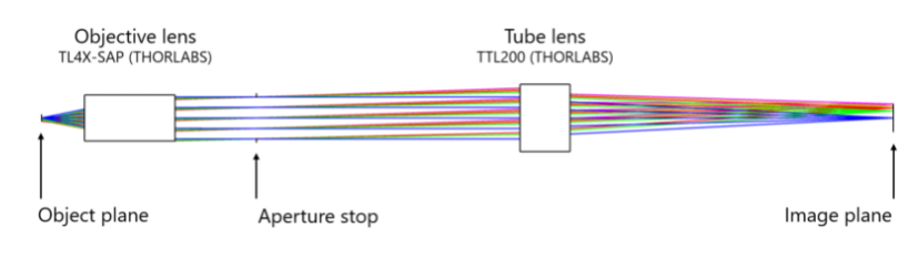 Ansys Zemax | 使用点扩散函数的衍射极限成像系统的分辨率的图1