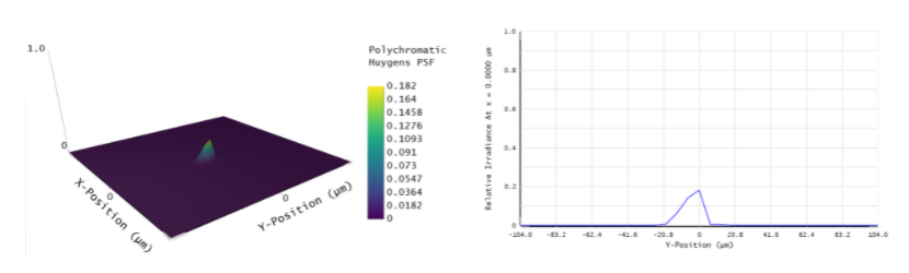 Ansys Zemax | 使用点扩散函数的衍射极限成像系统的分辨率的图8