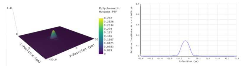 Ansys Zemax | 使用点扩散函数的衍射极限成像系统的分辨率的图6