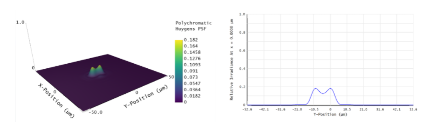 Ansys Zemax | 使用点扩散函数的衍射极限成像系统的分辨率的图7