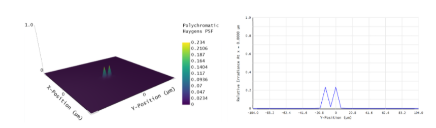 Ansys Zemax | 使用点扩散函数的衍射极限成像系统的分辨率的图9
