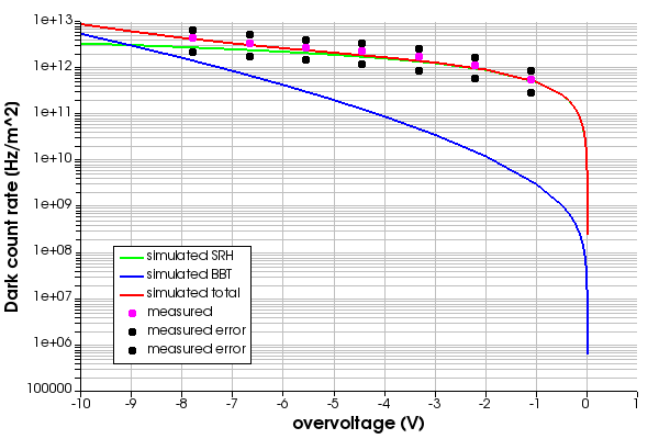 Ansys Lumerical | SPAD暗计数率模拟的图14