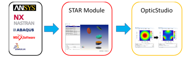OpticStudio STAR 模塊：Ansys 數(shù)據(jù)導(dǎo)出擴展的圖1