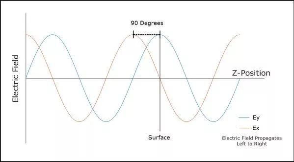 Ansys Zemax | 探究 OpticStudio 偏振分析功能的图6