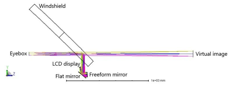 Ansys Zemax / Ansys Speos | 如何使用Ansys光学解决方案设计和分析 HUD系统的图2