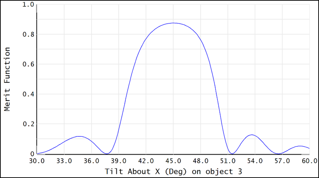 Ansys Zemax | 利用 Kogelnik 方法模拟体全息光栅的衍射效率的图45