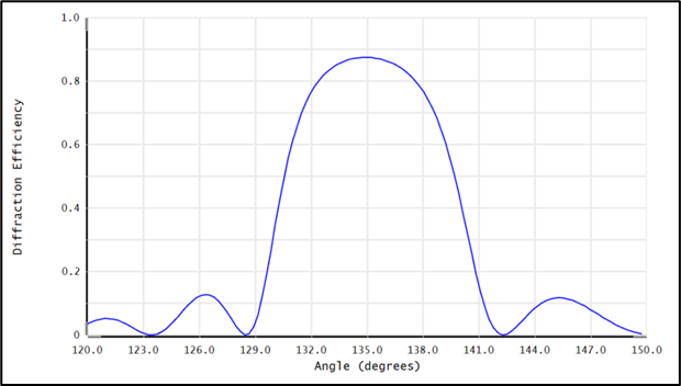 Ansys Zemax | 利用 Kogelnik 方法模拟体全息光栅的衍射效率的图36
