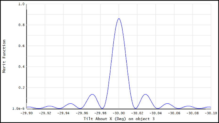 Ansys Zemax | 利用 Kogelnik 方法模拟体全息光栅的衍射效率的图50