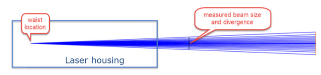 ZEMAX | 如何在 OpticStudio 中模拟激光光束传播：第二部分 使用近轴高斯光束工具来模拟高斯光束的图2