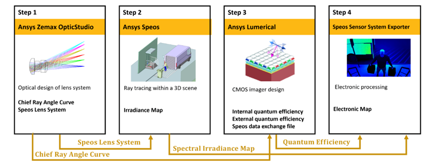 Ansys Lumerical Zemax Speos | CMOS 传感器相机：3D 场景中的图像质量分析的图1