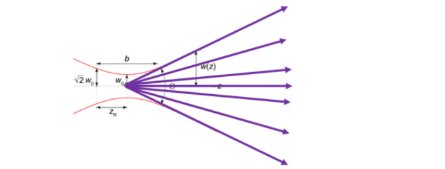 ZEMAX | 如何在 OpticStudio 中模拟激光光束传播：第一部分-高斯光束理论和基于光线的方式的图7