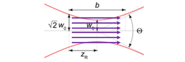 ZEMAX | 如何在 OpticStudio 中模拟激光光束传播：第一部分-高斯光束理论和基于光线的方式的图6