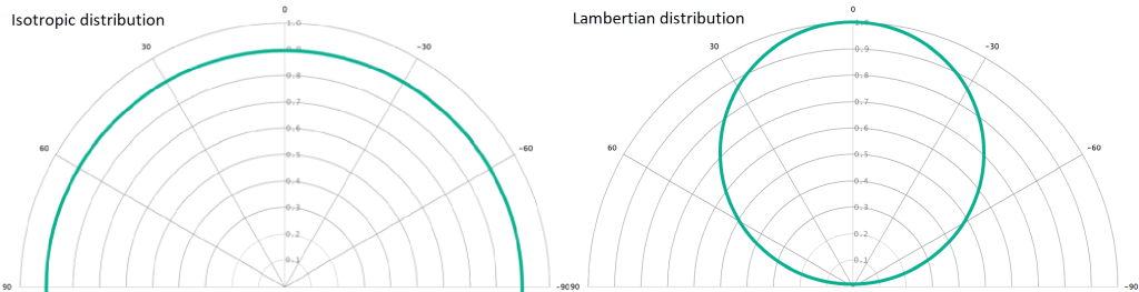 Ansys Zemax | 用于照明设计中的光源的图1