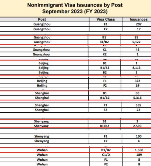 2023年9月美国签证发放数据