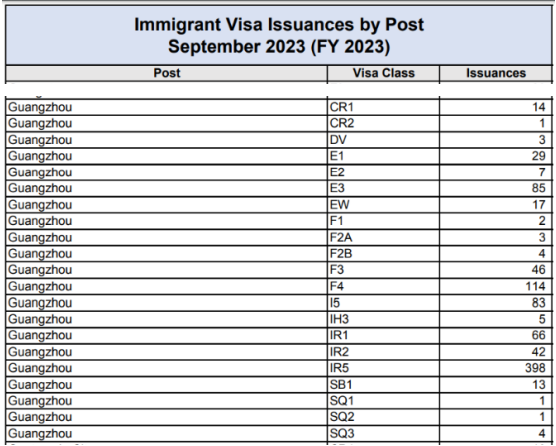 2023年9月美国签证发放数据