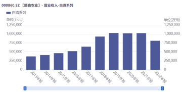 5萬噸,可以計算出去年每噸單價為1.63萬元,去年總共賣出了近十億瓶.