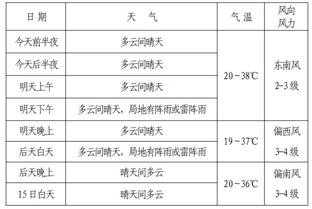 山阳天气