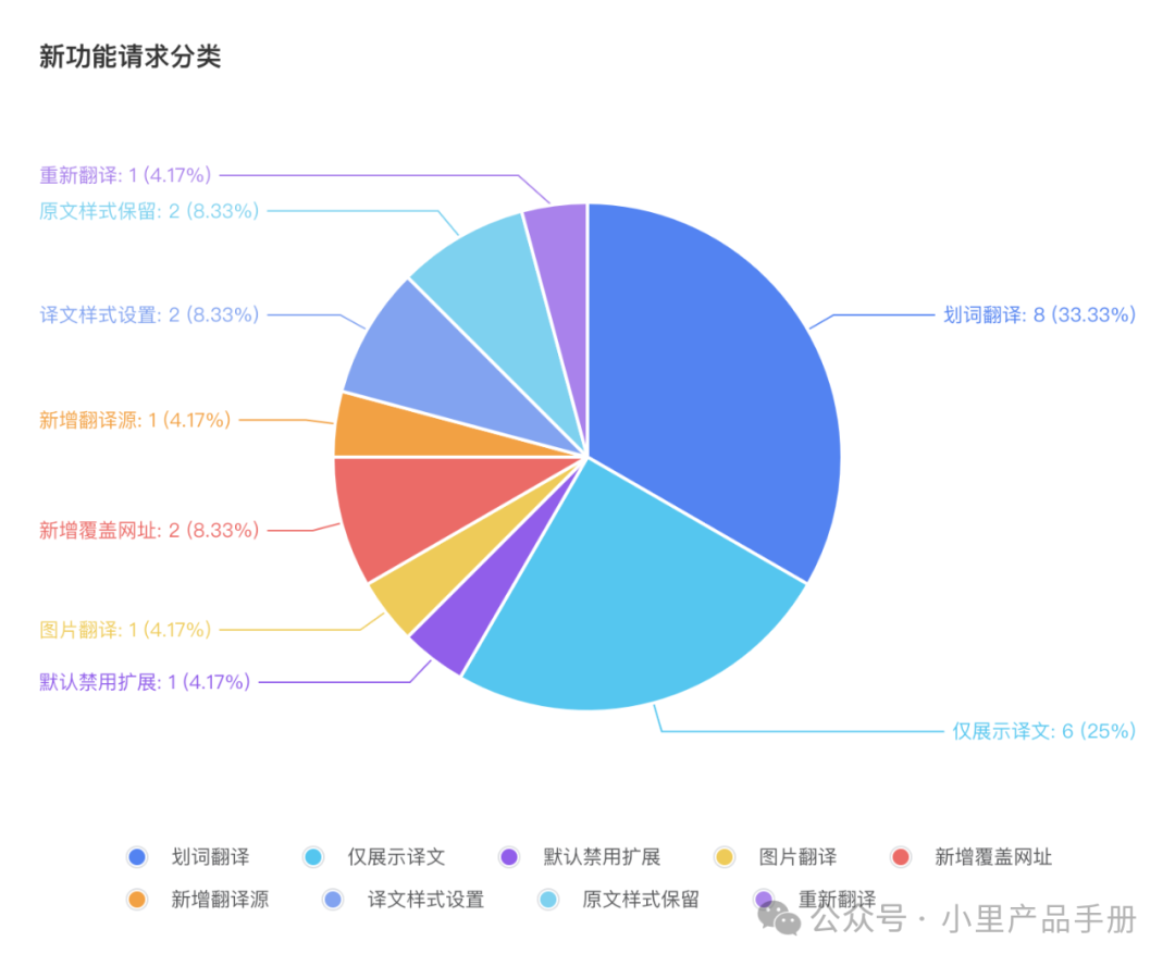 AI产品「沉浸式翻译」体验：没有核心技术该如何切入AI？