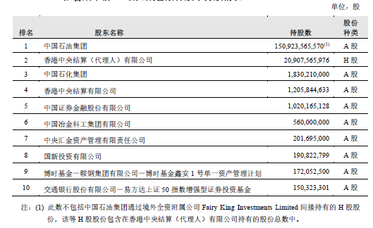 中国石油601857股票