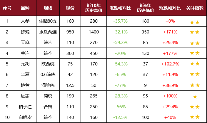 饮片集采重塑流通格局，板块品种分化加速——集采品种行情分析简评之一