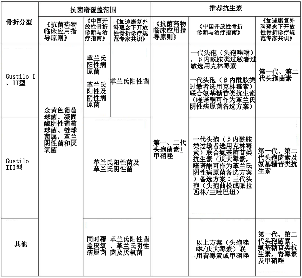 ​何时清创？如何减少感染？关于开放性骨折，你需要知道的方方面面！