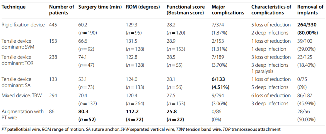 髌骨下极骨折的手术治疗技巧，你都掌握了吗？