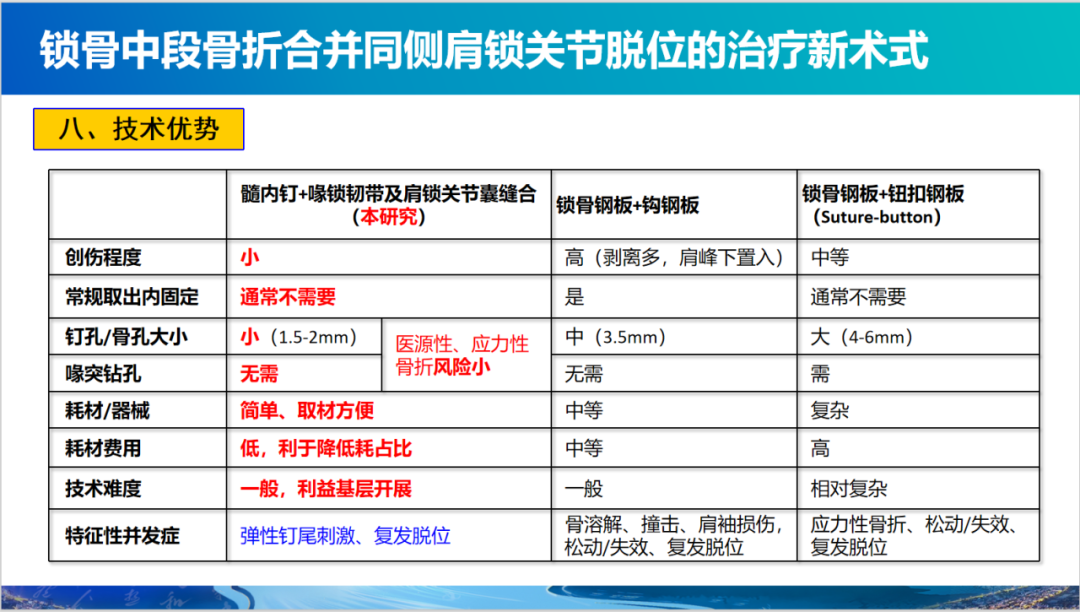 锁骨中段骨折合并同侧肩锁关节脱位新术式：弹性髓内钉+喙锁韧带重建、关节囊缝合