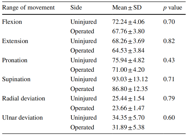 一文掌握，桡骨远端骨折微创钢板接骨术（MIPO），功能与美学效果双达标的安全技术！