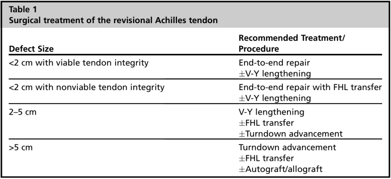 ​图文并茂：慢性跟腱断裂的最新治疗进展