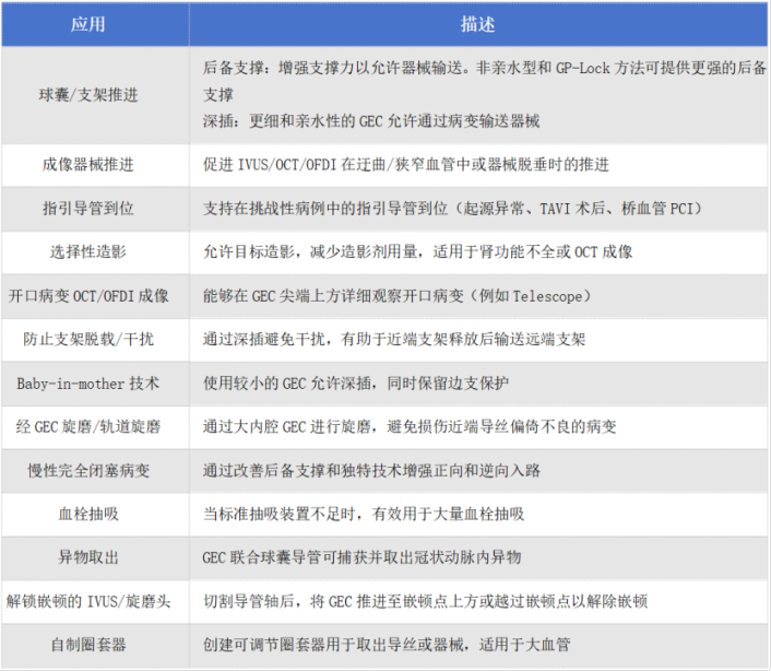 冠状动脉介入治疗中的导引延伸导管：选择、技术要点与临床应用