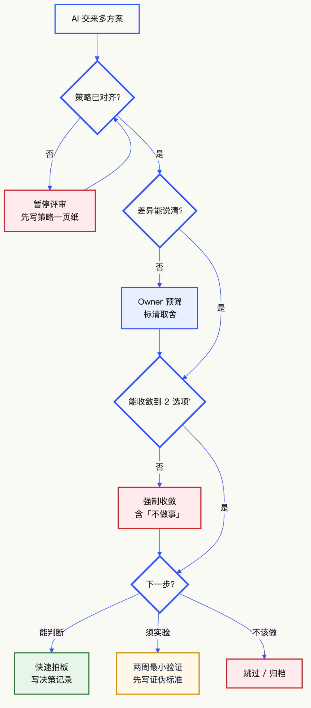AI 写得更快了，决策却更慢？先画清四类瓶颈