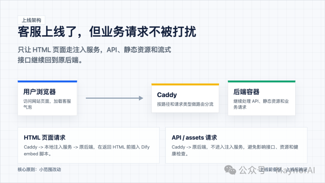 Caddy 与本地注入服务架构