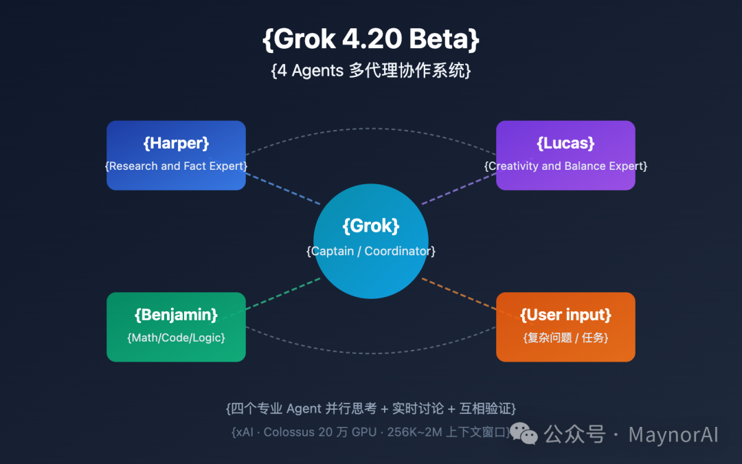 Master the 5 Core Capabilities of Grok 4.20 Beta 4 Agents Multi-Agent  Collaboration System - Apiyi.com Blog