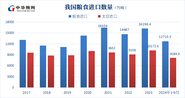 2024年1-9月我国进口粮食1.27亿吨同比增长7.8% - 宁波网上粮食市场