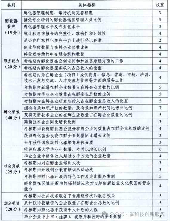 2024年最新申请众创空间和孵化器补助申请全攻略 广东省众创空间运营评价指标体系(图2)