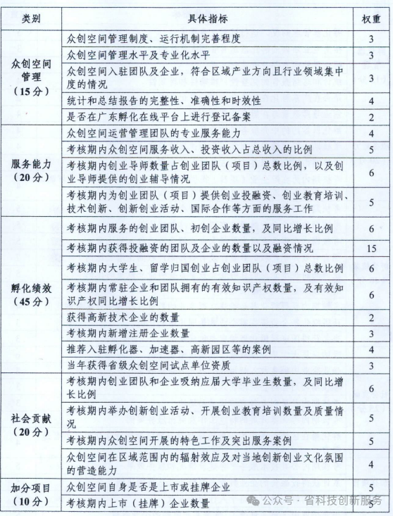 2024年最新申请众创空间和孵化器补助申请全攻略 广东省众创空间运营评价指标体系(图1)