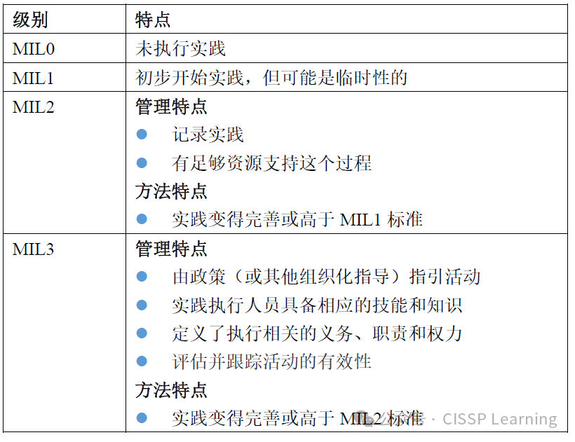 网络安全成熟度模型（第二版）C2M2基本介绍 - 信息安全知识库