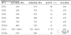 常见铸造钛合金的力学性能