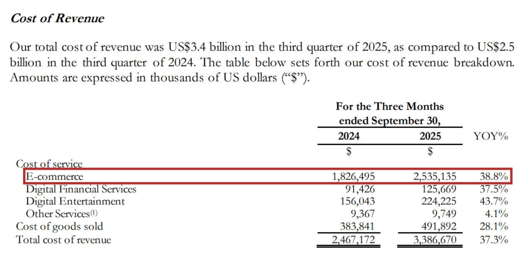订单、营收破纪录！Shopee Q3狂揽36亿订单