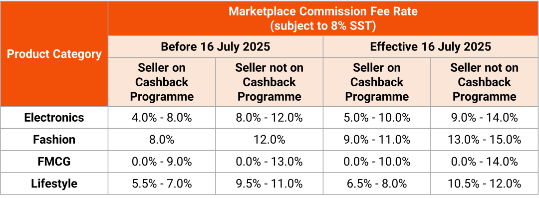 马来语新政暂缓，卖家刚喘息！Shopee连涨三国费率