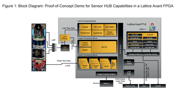Figure 1: Block Diagram: Proof-Of-Concept Demo for Sensor Hub Capabilities in a Lattice Avant FPGA